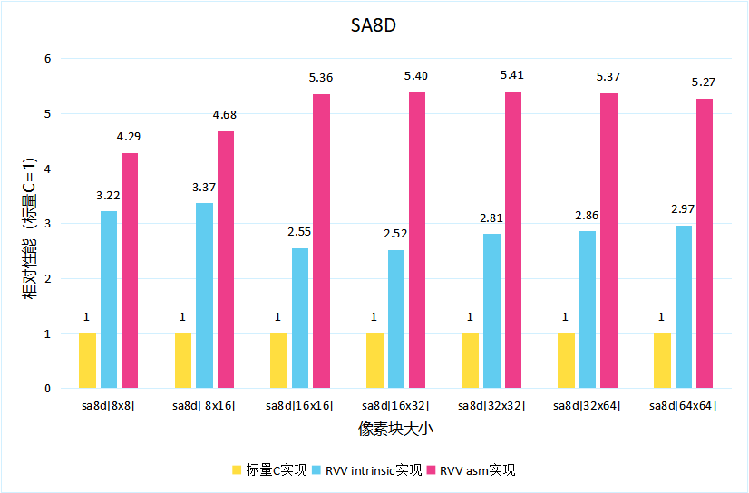 SA8D性能对比图