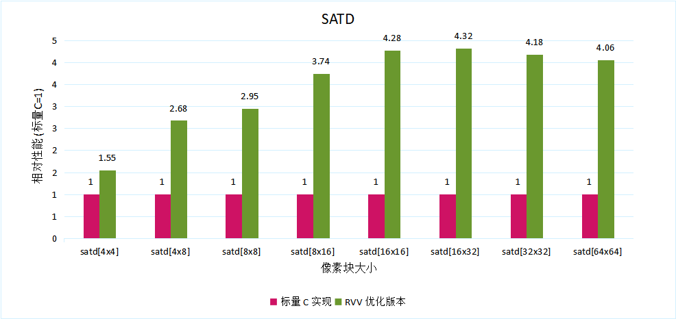 SATD性能对比图